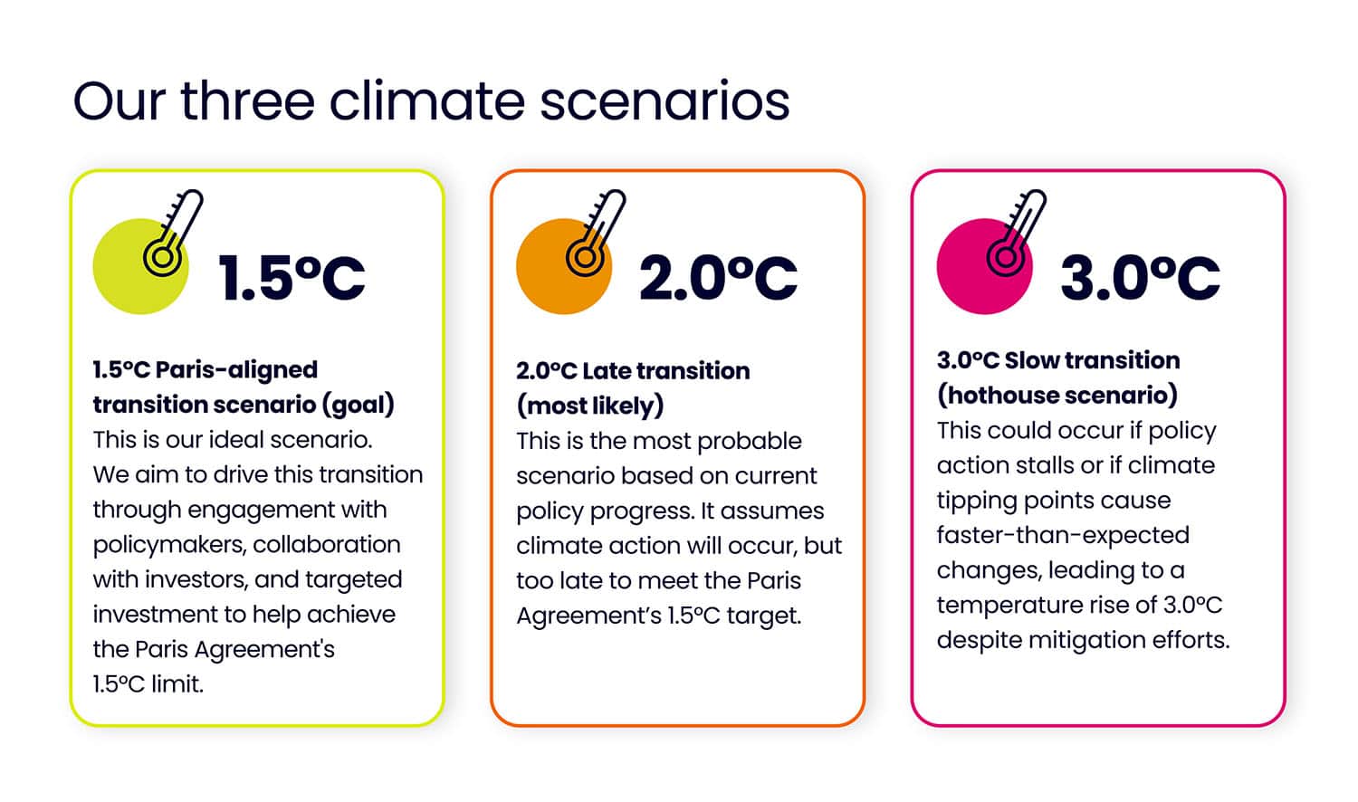 Three climate scenarios